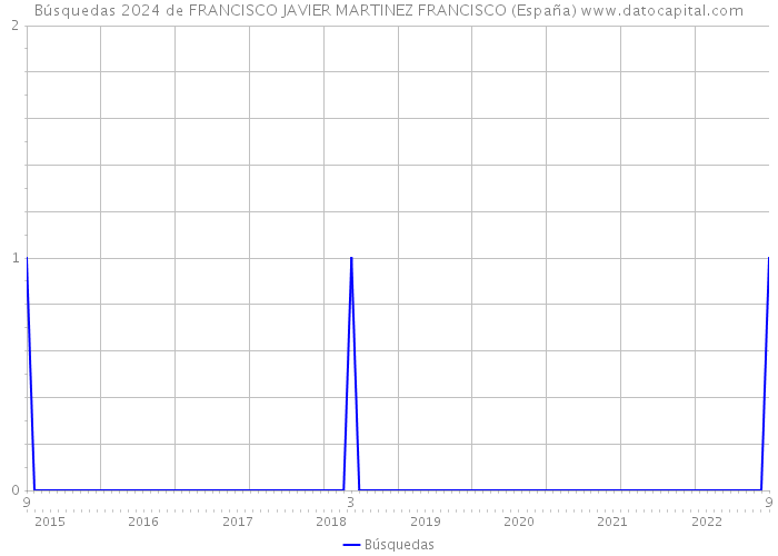 Búsquedas 2024 de FRANCISCO JAVIER MARTINEZ FRANCISCO (España) 