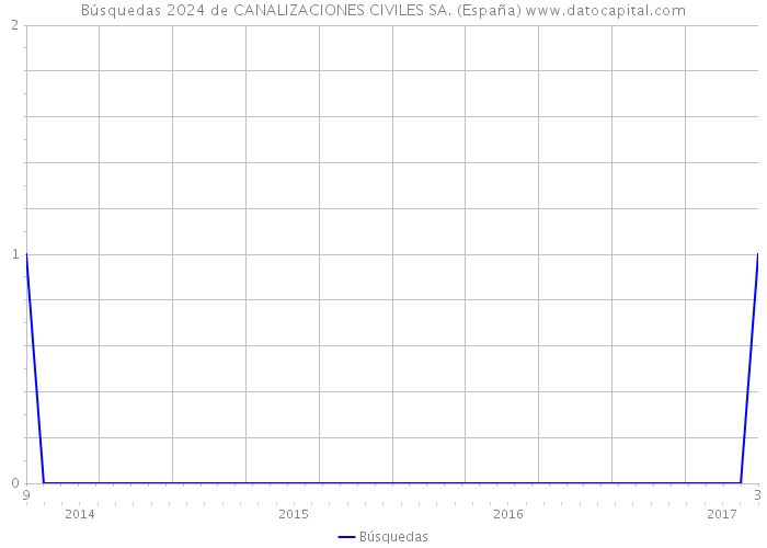 Búsquedas 2024 de CANALIZACIONES CIVILES SA. (España) 
