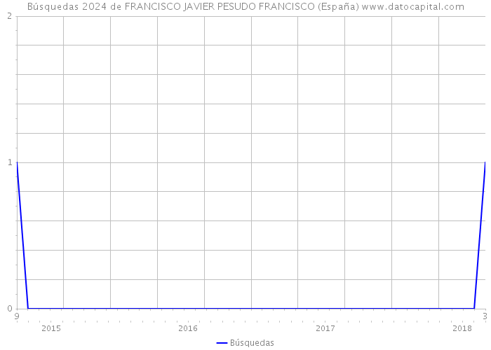 Búsquedas 2024 de FRANCISCO JAVIER PESUDO FRANCISCO (España) 