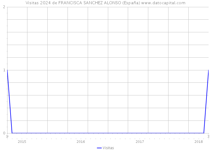 Visitas 2024 de FRANCISCA SANCHEZ ALONSO (España) 