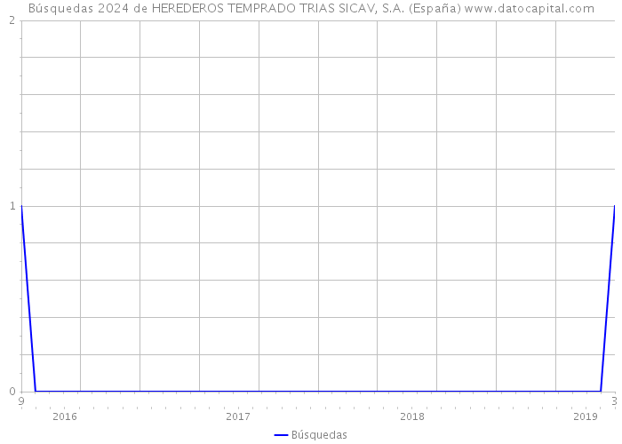 Búsquedas 2024 de HEREDEROS TEMPRADO TRIAS SICAV, S.A. (España) 