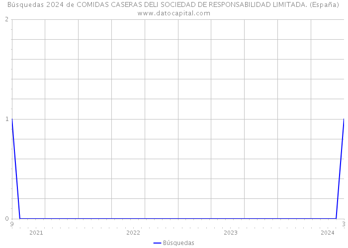 Búsquedas 2024 de COMIDAS CASERAS DELI SOCIEDAD DE RESPONSABILIDAD LIMITADA. (España) 