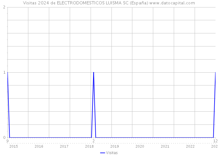 Visitas 2024 de ELECTRODOMESTICOS LUISMA SC (España) 