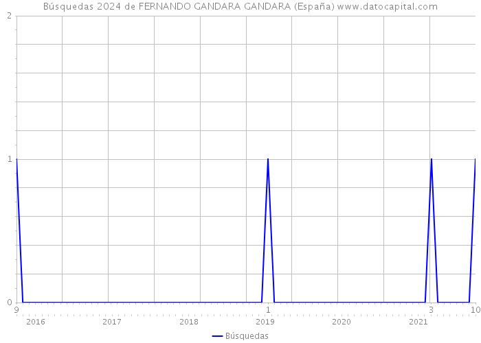 Búsquedas 2024 de FERNANDO GANDARA GANDARA (España) 