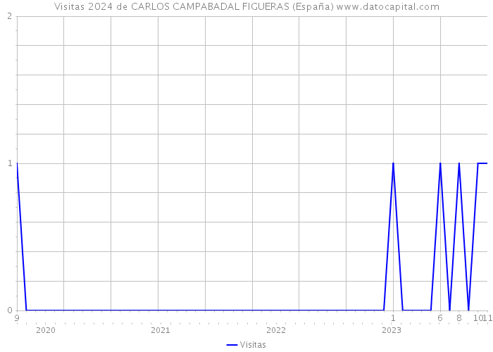 Visitas 2024 de CARLOS CAMPABADAL FIGUERAS (España) 