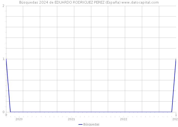 Búsquedas 2024 de EDUARDO RODRIGUEZ PEREZ (España) 
