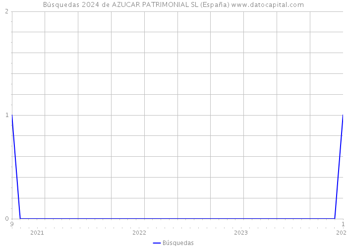Búsquedas 2024 de AZUCAR PATRIMONIAL SL (España) 