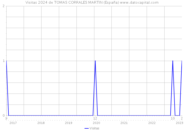 Visitas 2024 de TOMAS CORRALES MARTIN (España) 