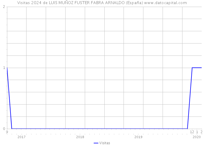 Visitas 2024 de LUIS MUÑOZ FUSTER FABRA ARNALDO (España) 