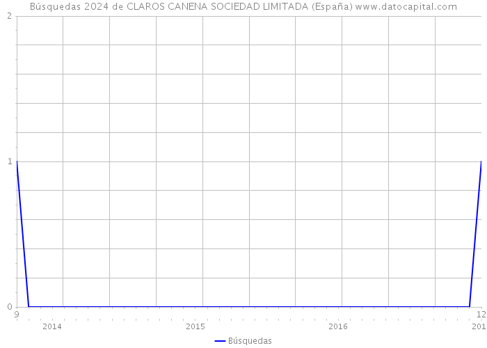 Búsquedas 2024 de CLAROS CANENA SOCIEDAD LIMITADA (España) 
