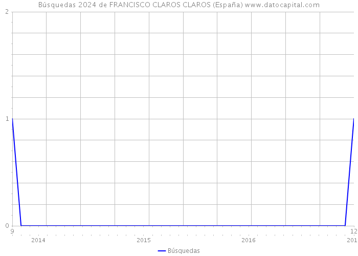 Búsquedas 2024 de FRANCISCO CLAROS CLAROS (España) 