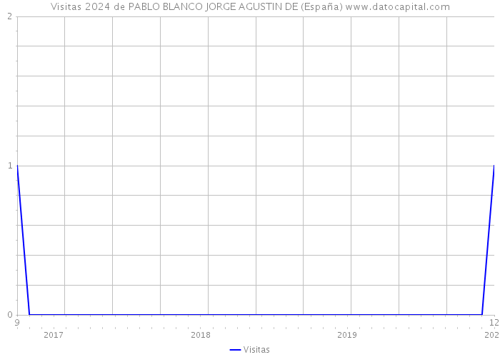 Visitas 2024 de PABLO BLANCO JORGE AGUSTIN DE (España) 