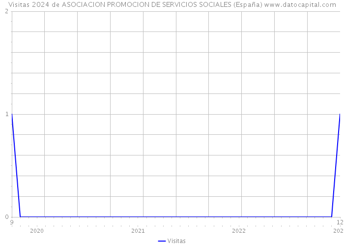 Visitas 2024 de ASOCIACION PROMOCION DE SERVICIOS SOCIALES (España) 