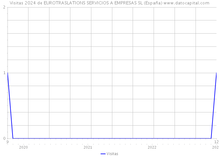 Visitas 2024 de EUROTRASLATIONS SERVICIOS A EMPRESAS SL (España) 