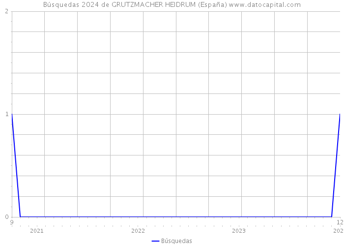 Búsquedas 2024 de GRUTZMACHER HEIDRUM (España) 