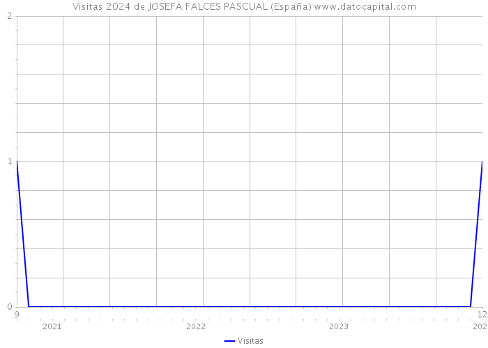 Visitas 2024 de JOSEFA FALCES PASCUAL (España) 