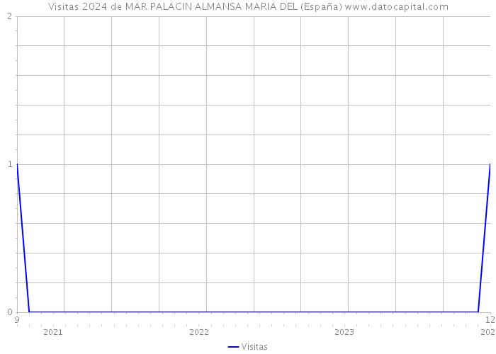 Visitas 2024 de MAR PALACIN ALMANSA MARIA DEL (España) 