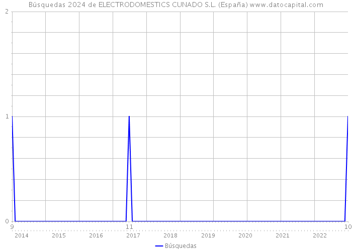 Búsquedas 2024 de ELECTRODOMESTICS CUNADO S.L. (España) 