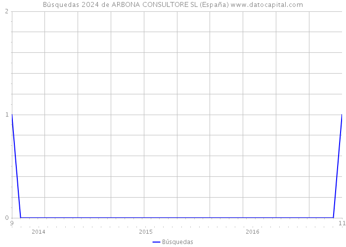 Búsquedas 2024 de ARBONA CONSULTORE SL (España) 
