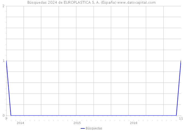 Búsquedas 2024 de EUROPLASTICA S. A. (España) 
