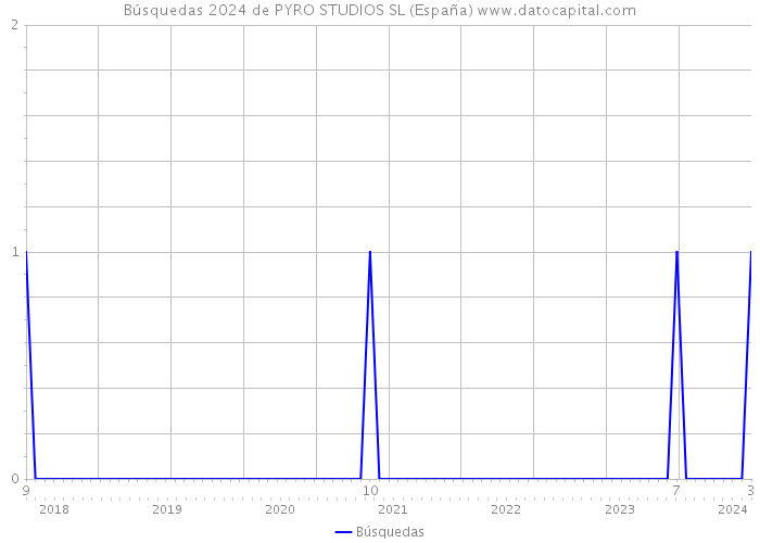 Búsquedas 2024 de PYRO STUDIOS SL (España) 