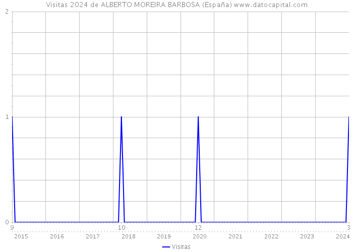 Visitas 2024 de ALBERTO MOREIRA BARBOSA (España) 