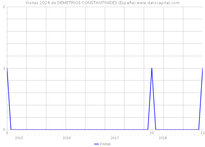 Visitas 2024 de DEMETRIOS CONSTANTINIDES (España) 