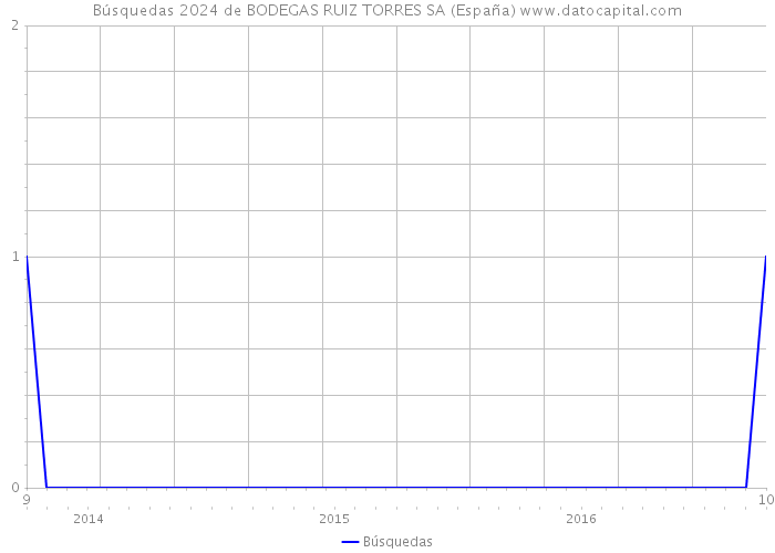 Búsquedas 2024 de BODEGAS RUIZ TORRES SA (España) 