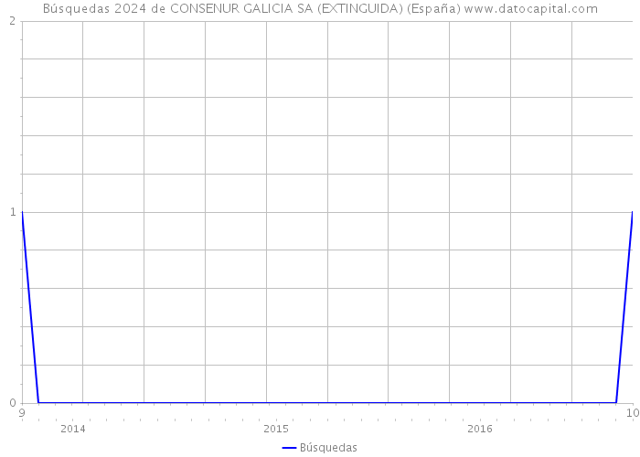 Búsquedas 2024 de CONSENUR GALICIA SA (EXTINGUIDA) (España) 