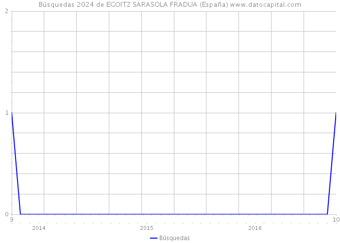 Búsquedas 2024 de EGOITZ SARASOLA FRADUA (España) 