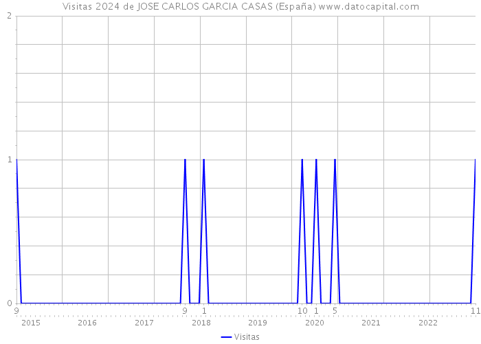 Visitas 2024 de JOSE CARLOS GARCIA CASAS (España) 
