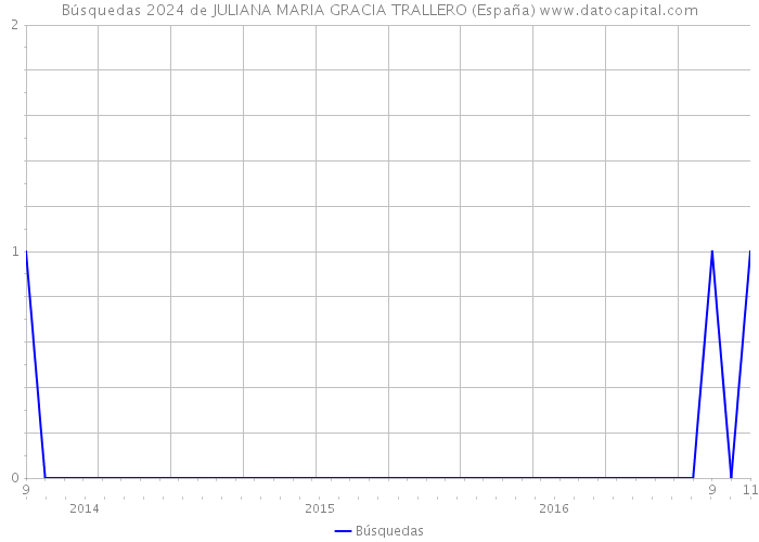 Búsquedas 2024 de JULIANA MARIA GRACIA TRALLERO (España) 