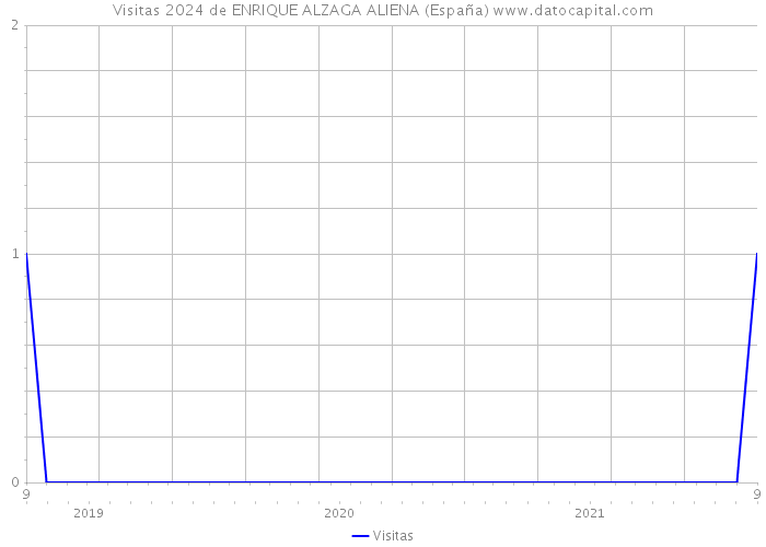 Visitas 2024 de ENRIQUE ALZAGA ALIENA (España) 
