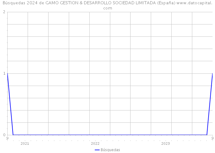 Búsquedas 2024 de GAMO GESTION & DESARROLLO SOCIEDAD LIMITADA (España) 
