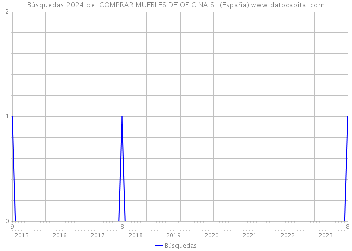 Búsquedas 2024 de  COMPRAR MUEBLES DE OFICINA SL (España) 