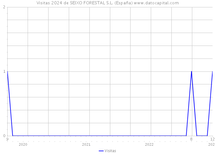 Visitas 2024 de SEIXO FORESTAL S.L. (España) 