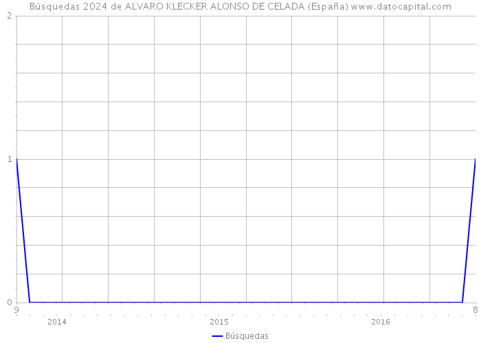 Búsquedas 2024 de ALVARO KLECKER ALONSO DE CELADA (España) 