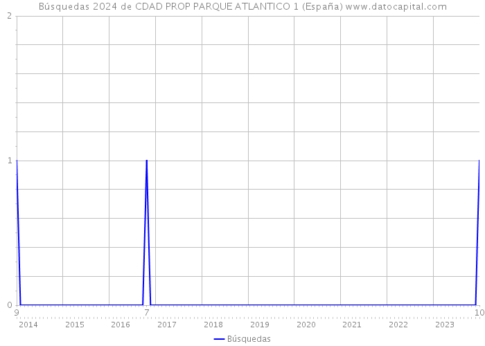 Búsquedas 2024 de CDAD PROP PARQUE ATLANTICO 1 (España) 