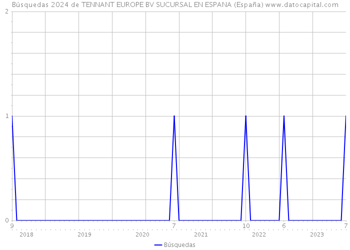 Búsquedas 2024 de TENNANT EUROPE BV SUCURSAL EN ESPANA (España) 