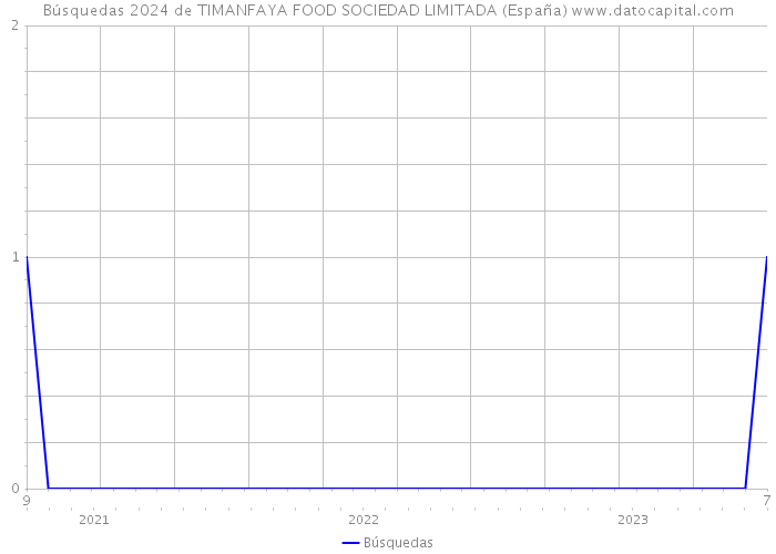 Búsquedas 2024 de TIMANFAYA FOOD SOCIEDAD LIMITADA (España) 