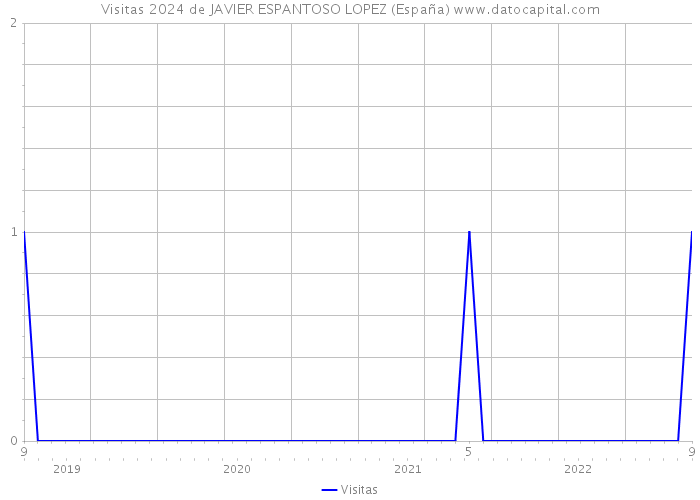 Visitas 2024 de JAVIER ESPANTOSO LOPEZ (España) 