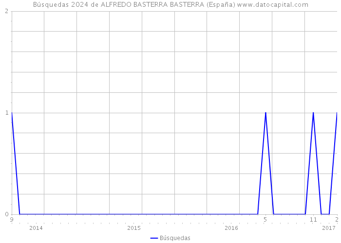 Búsquedas 2024 de ALFREDO BASTERRA BASTERRA (España) 