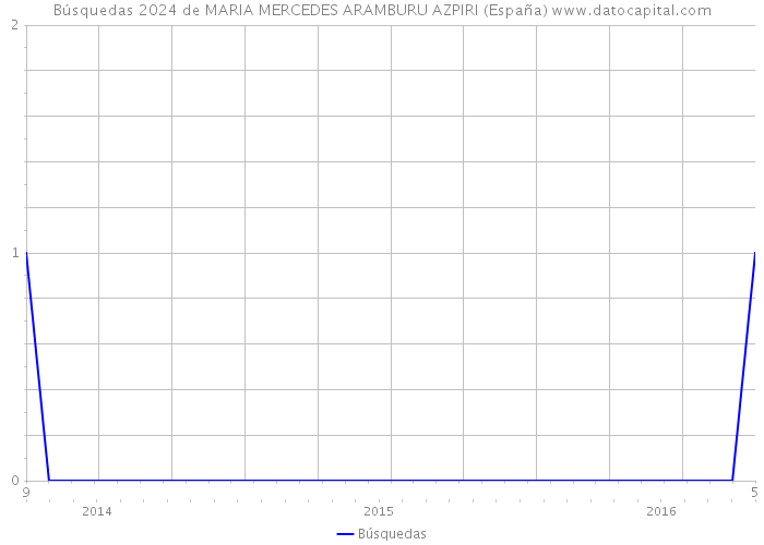Búsquedas 2024 de MARIA MERCEDES ARAMBURU AZPIRI (España) 
