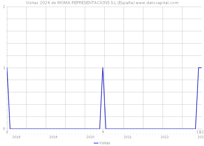Visitas 2024 de MOMA REPRESENTACIONS S.L (España) 