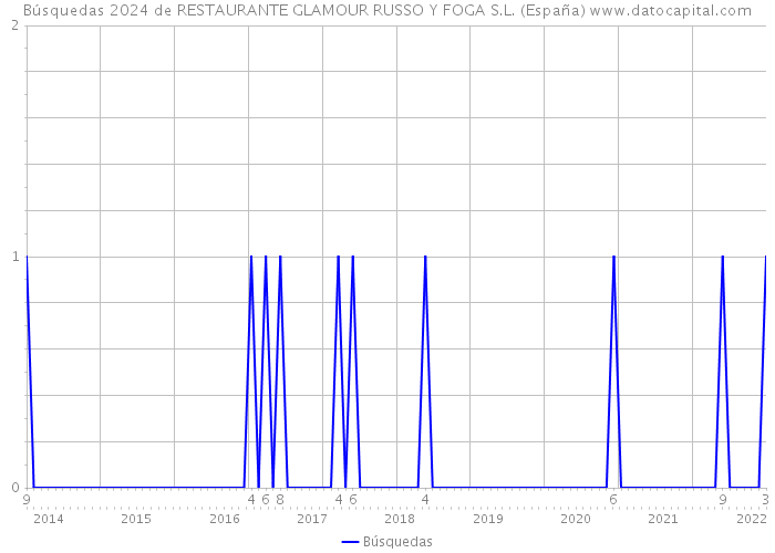Búsquedas 2024 de RESTAURANTE GLAMOUR RUSSO Y FOGA S.L. (España) 