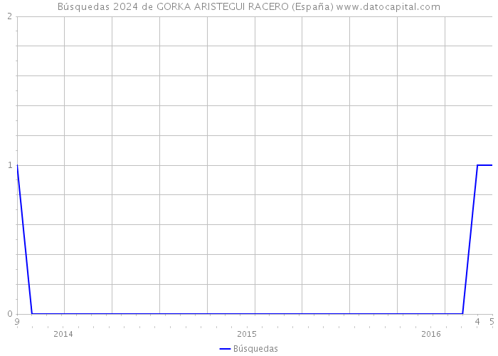 Búsquedas 2024 de GORKA ARISTEGUI RACERO (España) 