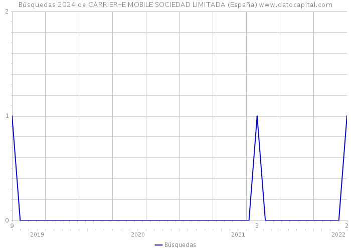 Búsquedas 2024 de CARRIER-E MOBILE SOCIEDAD LIMITADA (España) 