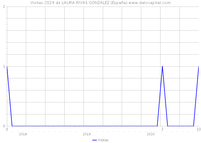Visitas 2024 de LAURA RIVAS GONZALEZ (España) 