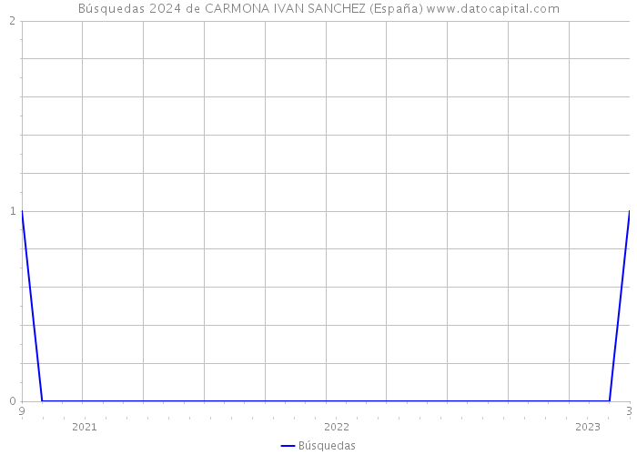 Búsquedas 2024 de CARMONA IVAN SANCHEZ (España) 