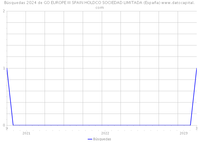 Búsquedas 2024 de GO EUROPE III SPAIN HOLDCO SOCIEDAD LIMITADA (España) 